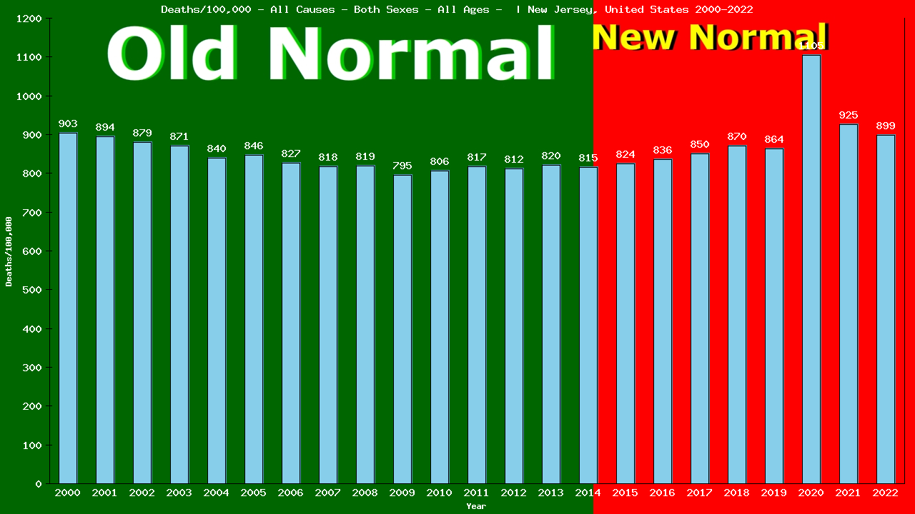 Graph showing Deaths/100,000 both sexes GrandTotal from All Causes